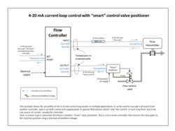 Example of a continuous flow control loop. Signalling is by industry standard 4-20 mA current loops, and a "smart" valve positioner ensures the control valve operates correctly.