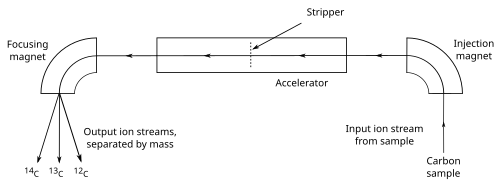 Simplified schematic layout of an accelerator mass spectrometer used for counting carbon isotopes for carbon dating