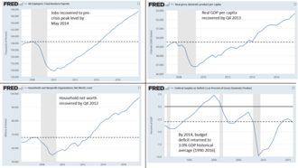 Several major U.S. economic variables had recovered from the 2007–2009 Subprime mortgage crisis and Great Recession by the 2013–2014 time period.
