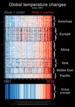 Top graphic (comprehensive): 196 rows represent 196 countries, grouped by continent. Each row has 118 color-coded annual temperatures, showing 1901—2018 warming patterns in each region and country.[80][81] Bottom graphic (summary): global average 1901—2018.[82] Data visualization: warming stripes.