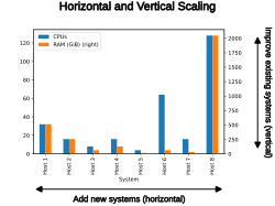 Graphic that visualizes horizontal and vertical scaling.