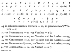 Hübschmann's Armenian alphabet romanization in Armenische Grammatik (1897).
