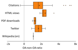 Comparison of OA publications to non-OA publications for academic citations (n=44),[178] HTML views (n=4),[179][180][181][182] PDF downloads (n=3),[180][181][182] Twitter (n=2),[183][179] Wikipedia (n=1)[184]