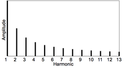 Harmonic spectrum (containing only harmonic overtones)