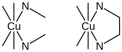 Cu2+ complexes with nonchelating methylamine (left) and chelating ethylenediamine (right) ligands