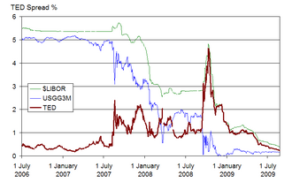 The TED spread, an indicator of perceived credit risk in the financial system, increased significantly during the crisis. It spiked sharply in August 2007, remained volatile for a year, and spiked even higher in September 2008 to reach a record 4.65% on October 10, 2008.