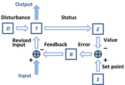 A regulator R adjusts the input to a system T so the monitored essential variables E are held to set-point values S that result in the desired system output despite disturbances D.[1][7]