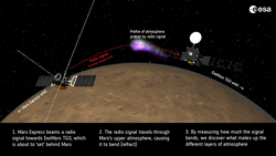 Mars Express and TGO probe Mars's atmosphere by radio occultation