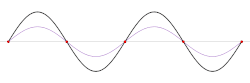 Two waves traveling in opposite directions across the same medium combine linearly. In this animation, both waves have the same wavelength and the sum of amplitudes results in a standing wave.