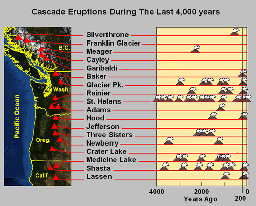 Major Cascade volcano eruptions in the last 4000 years
