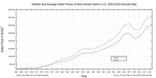 A graph showing the median and average sales prices of new homes sold in the United States between 1963 and 2016 (not adjusted for inflation)[80]