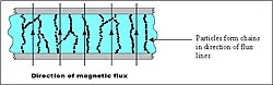 Magnetorheological fluid when a magnetic field is applied