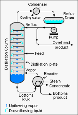 The reflux system in a typical industrial distillation column