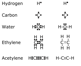 Examples of Lewis dot diagrams used to represent electrons in the chemical bonds between atoms, here showing carbon (C), hydrogen (H), and oxygen (O). Lewis diagrams were developed in 1916 by Gilbert N. Lewis to describe chemical bonding and are still widely used today. Each line segment or pair of dots represents a pair of electrons. Pairs located between atoms represent bonds.