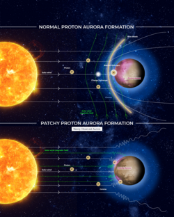 The top image shows the formation mechanism of a normal proton aurora while the bottom image shows the formation mechanism of a patchy aurora.