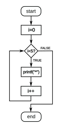 Flow diagram a C-style for loop, representing the following code: for (i = 0; i < 5; i++) printf("*"); The loop will cause five asterisks to be printed.