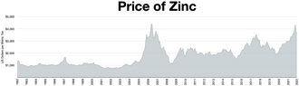 Price of Zinc