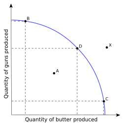 An example production–possibility frontier with illustrative points marked