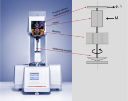 Stress-controlled rheometer: Combined motor-transducer system. (M = torque; φ = deflection angle; n = rotational speed)