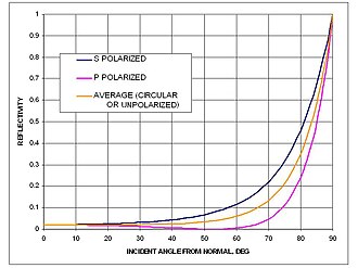 Reflectivity of smooth water at 20 °C (68 °F) (refractive index=1.333)