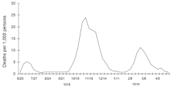 Three pandemic waves: weekly combined flu and pneumonia mortality, United Kingdom, 1918–1919[236]