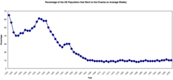 Percentage of the U.S. population that went to the cinema on average, weekly between 1930 and 2000