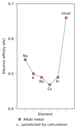Empirical (Na–Fr) and predicted (Uue) electron affinity of the alkali metals from the third to the eighth period, measured in electron volts[36]: 1730 [147]