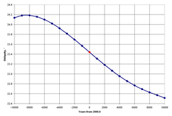 Obliquity of the ecliptic for 20,000 years, from Laskar (1986). The red point represents the year 2000.