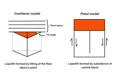Two models of lopolith formation: the cantilevel model and the pistol model (After Cruden & Weinberg, 2018).[4] In the Cantilever model, lopoliths form by tilting of the floor. In the Pistol model, lopoliths form.by vertical subsidence of the floor.[4]