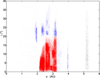 The asteroid belt showing the orbital inclinations versus distances from the Sun, with asteroids in the core region of the asteroid belt in red and other asteroids in blue