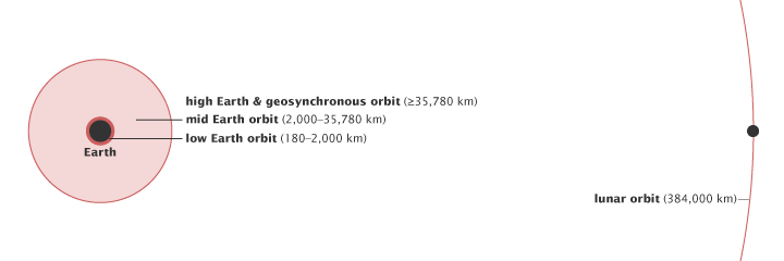 Lunar distance to scale, with Medium Earth orbital (MEO) space as pink area for reference