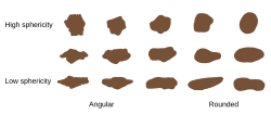 Diagram showing the rounding and sphericity of grains