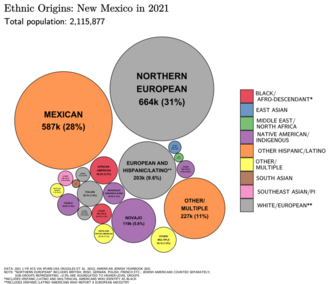 Largest alone or in any combination ethnic origin by county in New Mexico, per the 2020 census