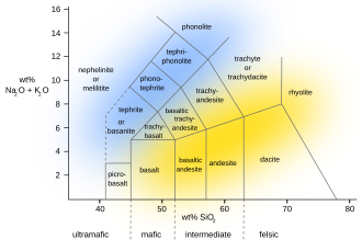 IUGS 'total alkali silicates' classification of aphanitic volcanic rocks according to their relative alkali (Na2O + K2O) and silica (SiO2) weight contents. Blue area is roughly where alkaline rocks plot; yellow area where subalkaline rocks plot. Original source: *Le Maitre, R.W. (ed.); 1989: A classification of igneous rocks and glossary of terms, Blackwell Science, Oxford.