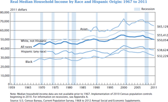 This graph shows the real median U.S. household income by race: 1967 to 2011, in 2011 dollars.[176]