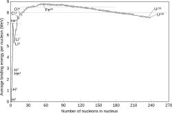 Binding energy per nucleon of common isotopes. The binding energy per particle of helium-4 is significantly larger than all nearby nuclides.