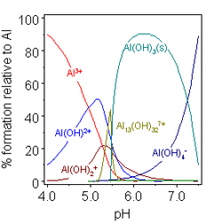 Aluminium hydrolysis as a function of pH. Water molecules attached to Al are omitted