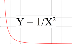 Figure 3: Graph showing how gravitational attraction drops off with increasing distance from a body