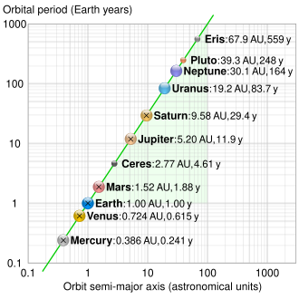 Log-log plot of period T vs semi-major axis a (average of aphelion and perihelion) of some Solar System orbits (crosses denoting Kepler's values) showing that a3 / T2 is constant (green line). Kepler's Third law shows the slope of this line is a constant within a given star system, determined by the mass of the host star (here: the Sun).