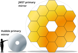 Hubble and JWST mirrors(4.0 m2 and 25m2 respectively)