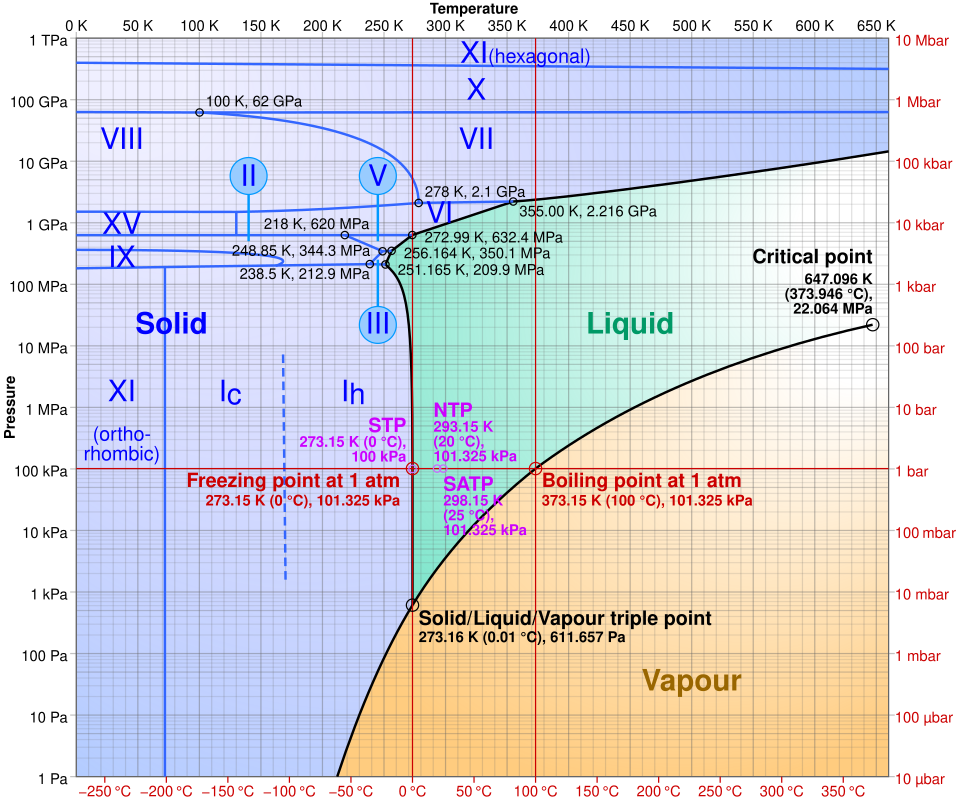 Phase diagram of water including high-pressure forms ice II, ice III, etc. The pressure axis is logarithmic. For detailed descriptions of these phases, see Ice.