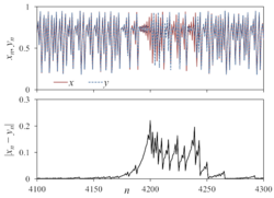 Changes in two variables (top) and their difference (bottom) in the coupled map model ( 6-2 ) with a = 3.8 and D = 0.43 . The two variables suddenly become out of sync after synchronization, and then return to the sync state.