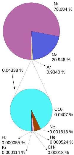 Composition of Earth's atmosphere by molecular count, excluding water vapor. Lower pie represents trace gases that together compose about 0.0434% of the atmosphere.[5][6][7]