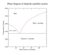 Phase diagram for the diopside-anorthite system