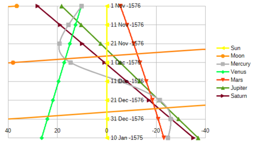 Ecliptic longitude relative to that of the sun for the planets and the moon in 1576 BC
