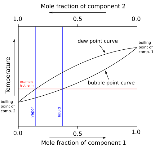 Binary boiling point diagram of two hypothetical only weakly interacting components without an azeotrope