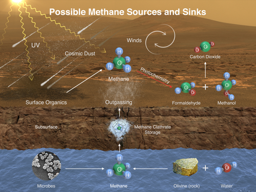 Possible methane sources and sinks on Mars.