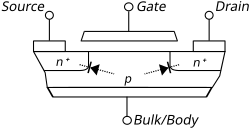 A 4-terminal nMOS has two intrinsic body diodes due to the body-to-drain and body-to-source p–n junctions. In pMOS, these diodes are reversed. The body-to-source diode is made irrelevant by shorting the body to the source in 3-terminal devices. The remaining body-to-drain diode prevents the nMOS from blocking source-to-drain current and is used in some DC-to-DC converters.[54]