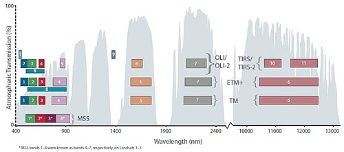 The spectral band placement for each sensor of Landsat