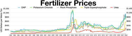 Fertilizer prices DAP Potassium chloride Phosphorite Triple Superphosphate Urea
